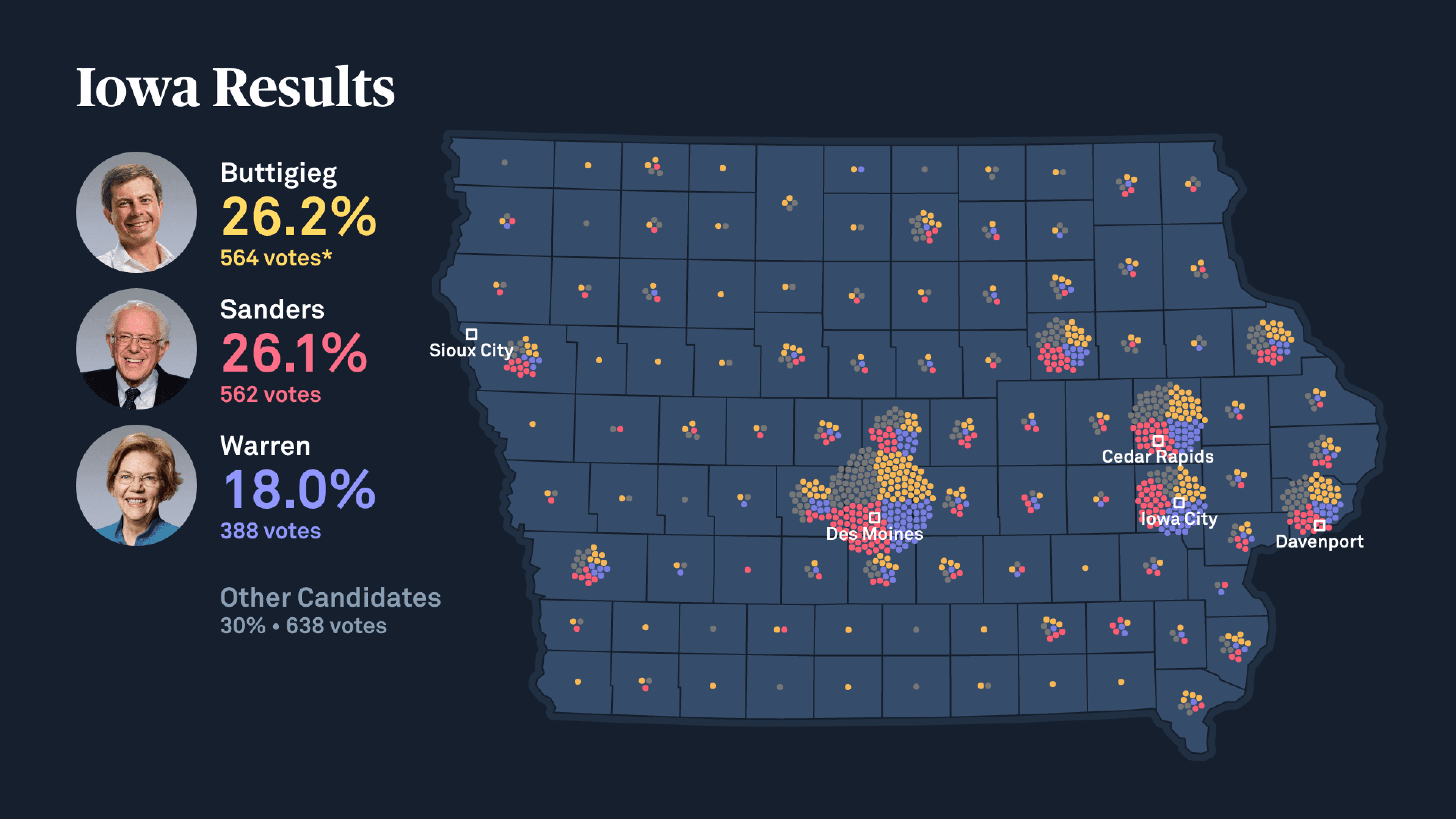 Graphics of the Iowa primary elections
