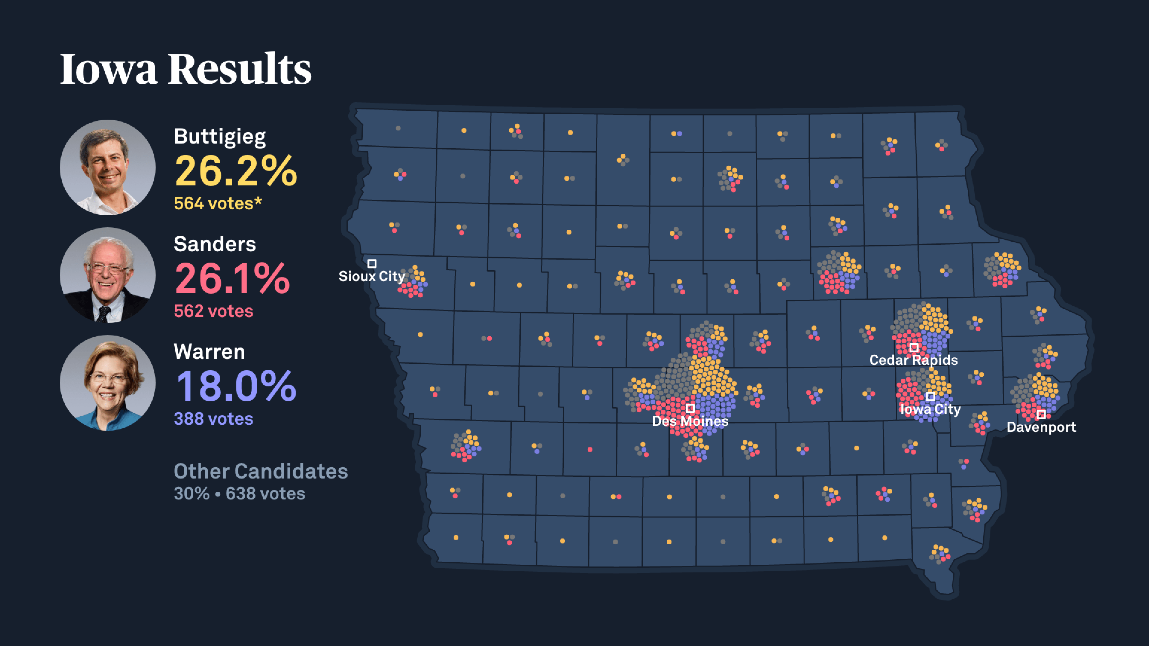 Graphics of the Iowa primary elections